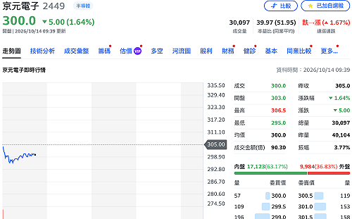 輝達預付資金助美國擴產！京元電簽測試產能合作協議　同步取消3億美元背書保證