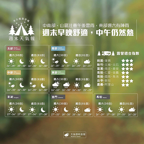 週末早晚偏涼 中南部注意午後雷雨