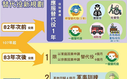 內政部放寬家庭因素替代役條件 預估3千人受惠