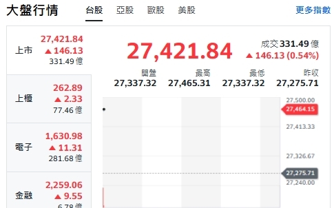 台股開盤》台積帶頭衝 大盤衝漲逾百點 分析師：大盤續攻28000點