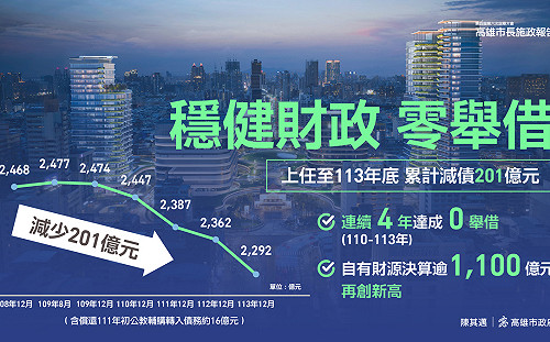 陳其邁上任減債201億   六都還債第2多