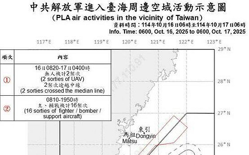 共機18架、共艦9艘擾台 18架次越中線侵擾北中南東ADIZ 