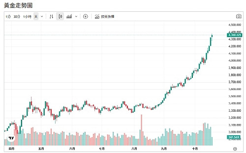 沒有理由獲利了結!黃金重返資金寵兒 專家:法幣信任瓦解