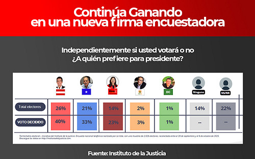 台灣邦交 ＋１？ 宏都拉斯總統大選熱門人選表態：當選將恢復與台灣邦交 