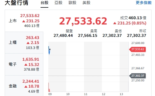 台股開盤》台積帶動衝 大盤漲逾200點 AI電力概念股正夯