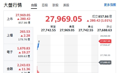 台股開盤》台積衝至1500元 大盤逼近28000 強勢轉強群族來了