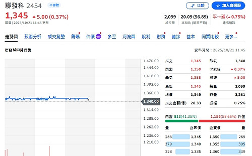 聯發科靠Google助攻、NVIDIA加持!專家:買進