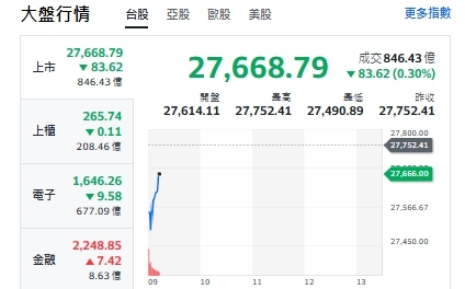 台股開盤》台積走跌 大盤跌80點 強勢股轉強股曝光