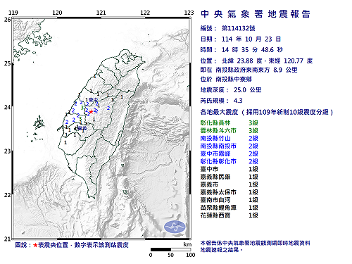 快訊》14:35南投縣中寮鄉發生規模4.3有感地震 最大震度彰化縣員林、雲林縣斗六市3級