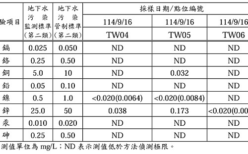 美濃區吉洋段水質監測正常   高市環保局：請勿混淆視聽
