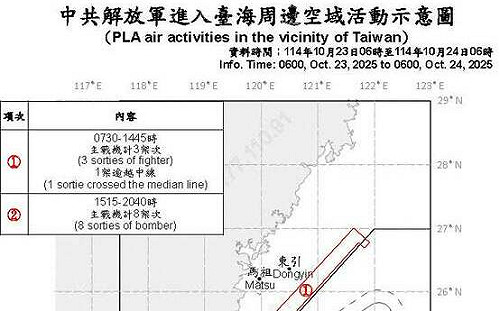 共機11架次、共艦4艘擾台 9架越中線侵入北部與西南空域