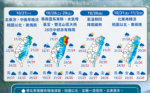 下週正式入秋冬!氣象署:北台濕涼、中南部早晚溫差大