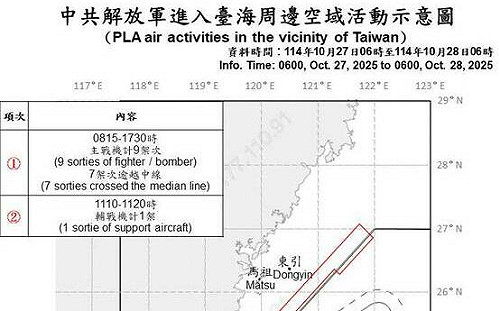 3天後恢復雙位數！共機10架擾台8越中線 國防部嚴密監控應對