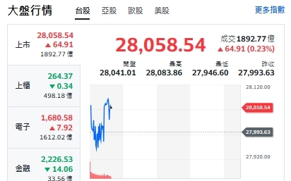 台股開盤》台積帶頭漲 大盤衝高28083點 強勢轉強族群名單來了