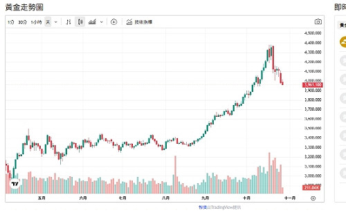 中美破冰、避險退燒、金價跌破4000美元、支撐關鍵曝光