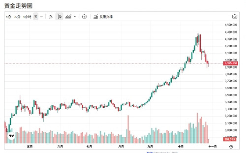 黃金短線跌 路透調查:分析師上修明年金價預測數字曝光