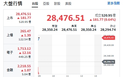 台股開盤》台積帶頭衝 大盤衝漲180點 強勢轉強名單來了