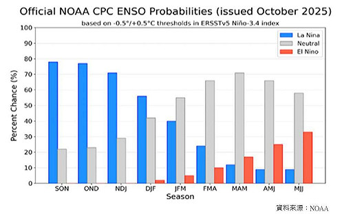 反聖嬰訊號飆至8成!專家示警:暴雨、冷冬機率大增