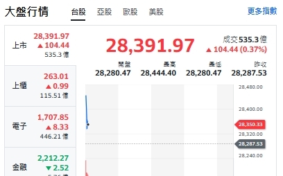 台股開盤》台積帶頭漲 大盤漲逾百點 強勢、轉強股來了
