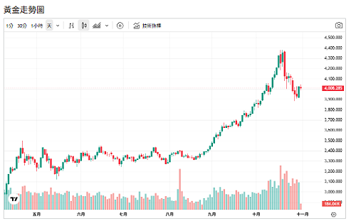 核武測試引爆避險潮!金價衝破4000美元 央行續買金撐多頭