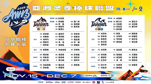 亞洲冬季棒球聯盟　中職分2隊由彭政閔、林振賢領軍