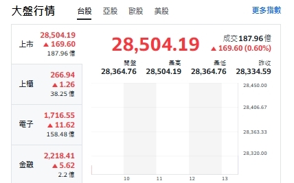 台股開盤》台積帶頭衝 大盤衝160點！強勢、轉強股來了