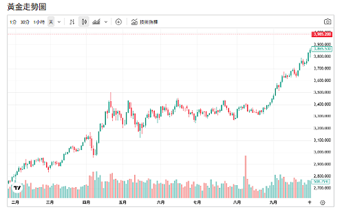 中國取消黃金稅扣抵 金價4000美元關口成拉鋸戰