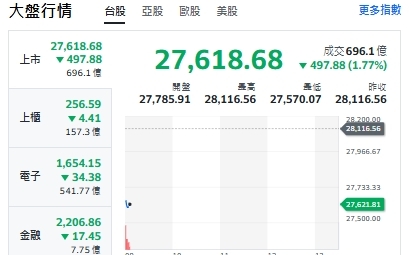 台股開盤》電子權值F4走跌 大盤跌逾490點 一片綠油油