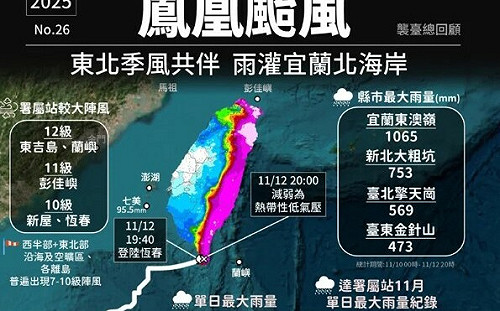 鳳凰快閃宜蘭東澳嶺近3天雨量逾千毫米 蘇澳、基隆創11月單日紀錄