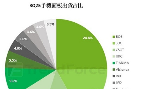 iPhone 17熱潮！Q3智慧型手機面板出貨季增8.1%  它穩居全球第一
