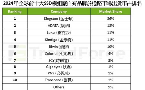 全球SSD市場回穩！Kingston穩居龍頭、ADATA急追