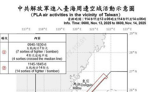 共機擾台「補上兩天份」 颱風後首日即破21架次 18架越中線
