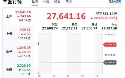 台股開盤》台積漲 大盤衝 中小型股市值前10名出爐