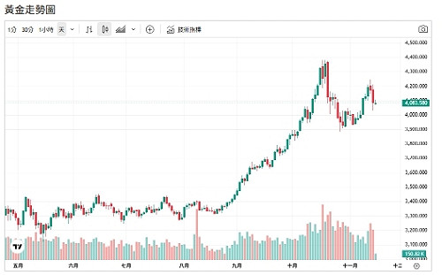 全球通膨與政治風暴夾擊！分析師：金價再飆500美元空間