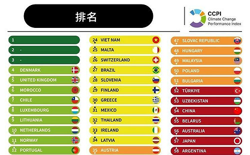 專論》台灣氣候變遷表現評比依舊落在後段班    COP of Truth 誠實還是現實重要