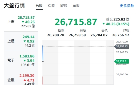 台股開盤》台積乏力 大盤走跌！一圖看懂K型股市誰漲誰跌？