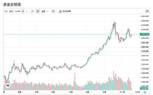 金價震盪急彈原因曝光！UBS喊：黃金準備挑戰5,000