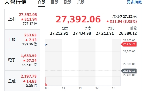 台股開盤》輝達幫大忙！台積帶頭衝 大盤漲逾800點 站上27000