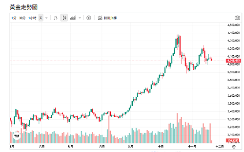 NVIDIA 財報、美元走強、非農數據三重夾擊 金價4000美元震盪
