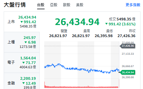 台股收盤》台股跳水逾990點  史上第六大跌點 專家：降息預期崩了