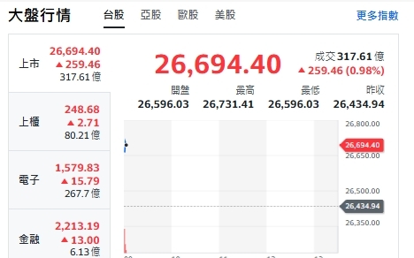 台股開盤》台積帶頭衝 大盤衝漲逾250點 分析師：季線支撐26500