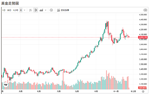 歐日英美貨幣疲弱 難扛避險重任 黃金躍升全球首選
