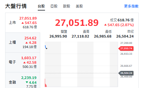 台股開盤》台積衝 大盤漲逾540點 分析師：挑戰10日均27218