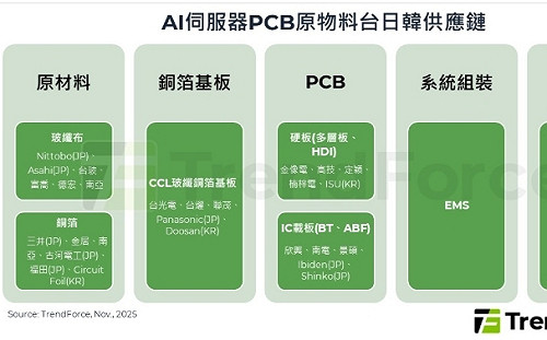 台廠最大機會來了！PCB價值飆2倍 一圖看懂誰吃下大商機
