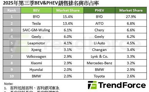 電動車王座震盪！BYD季減、Tesla強彈、「這兩家」爆發式成長