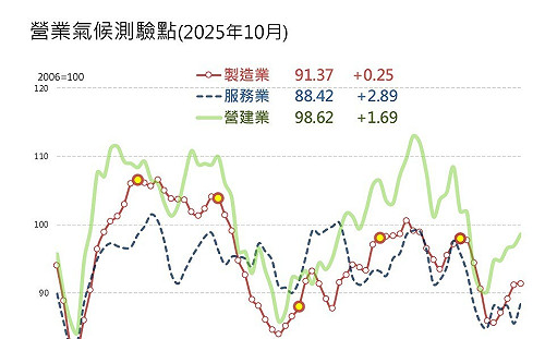 川習短暫破冰！出口衝、美中緩和添動能、台灣景氣亮點隱憂並存