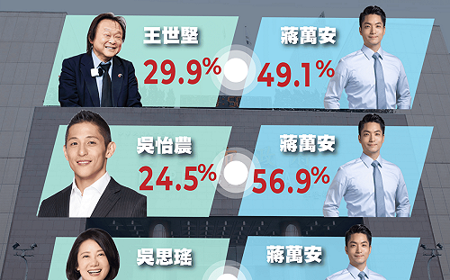 民調》綠營北市民調：王世堅對蔣萬安最為接近