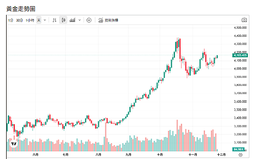 金價漲幅逼近歷史極端！超越均線82%情況50年來僅三次