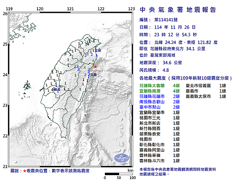 快訊》23:12臺灣東部海域發生規模4.8有感地震 最大震度花蓮縣太魯閣、宜蘭縣南澳4級