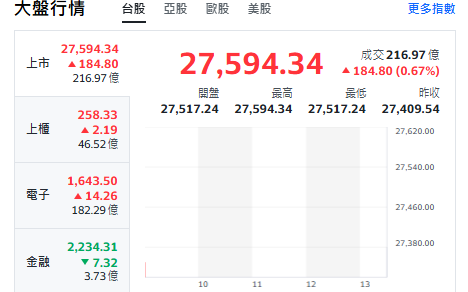 台股開盤》台積續衝 大盤衝漲 谷歌TPU概念股與受惠股來了
